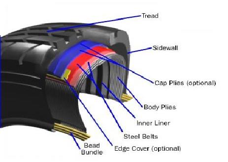Self Inflating Tyres Parts
